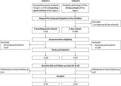 Trends in the numbers of SARS-CoV-2 infections among students: a prospective cohort study comparing students in sports boarding schools with students in day schools during early COVID-19 pandemic